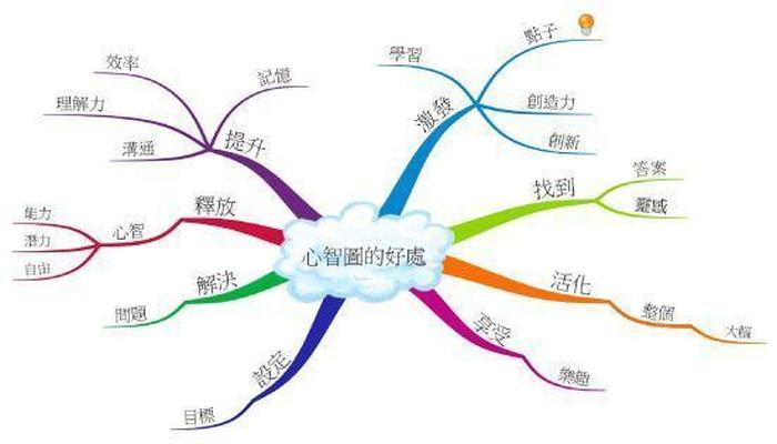 日常生活中的思维导图，八种常见的思维导图