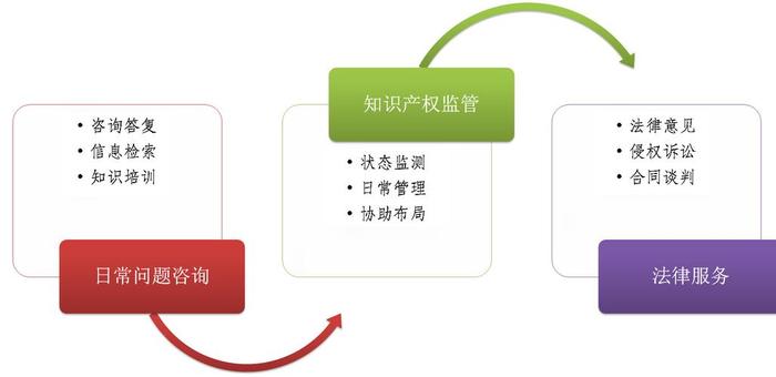 知识产权顾问怎么才能做好；知识产权包括哪些