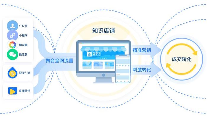 怎样看待知识付费分销；知识付费包括哪些方面