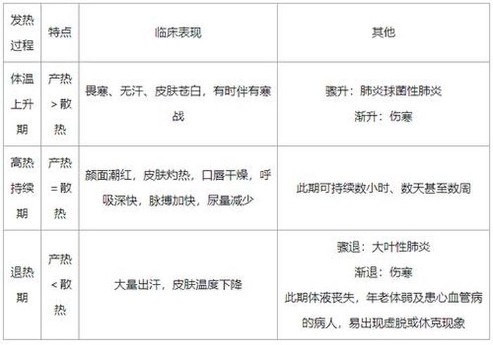 医学小常识之发热涨知识，发热的相关知识