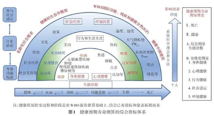 知识的四种类型包括；健康包括哪些4个方面