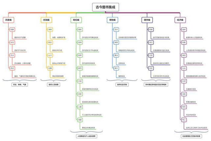 人类知识体系结构，人类的全部知识体系6000