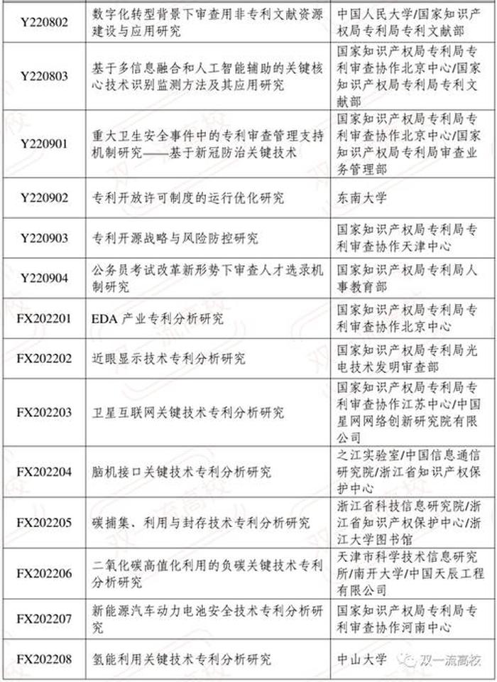 考知识产权研究生有哪些大学；知识产权在职研究生