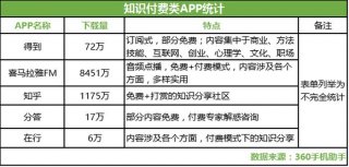 各类知识付费app对比 知识付费哪个领域最火