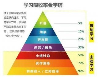 每天必学的东西、怎么学东西最快最有效
