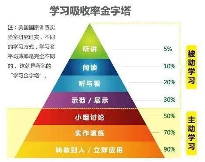 每天必学的东西、怎么学东西最快最有效
