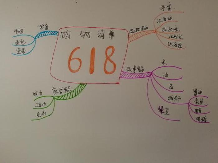 日常生活中的思维导图，八种常见的思维导图