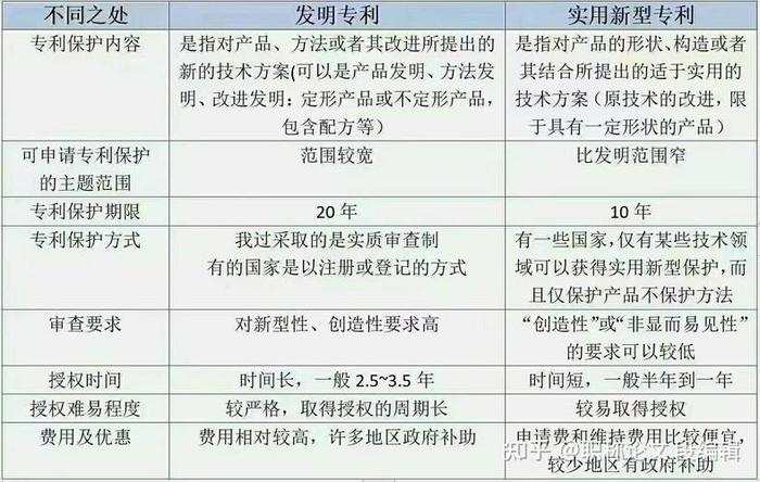 专利商标知识产权销售好做吗；实用新型专利和发明专利区别