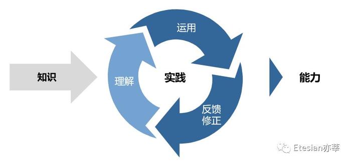 知识维度包含四种类型的知识 - 知识的四个维度是哪些