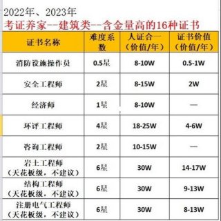 知识产权证书的含金量高不高，注册土木工程师含金量