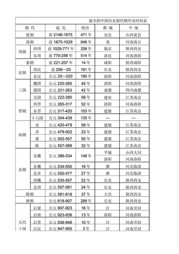 中国历史朝代顺序表 - 每个朝代存在的时间
