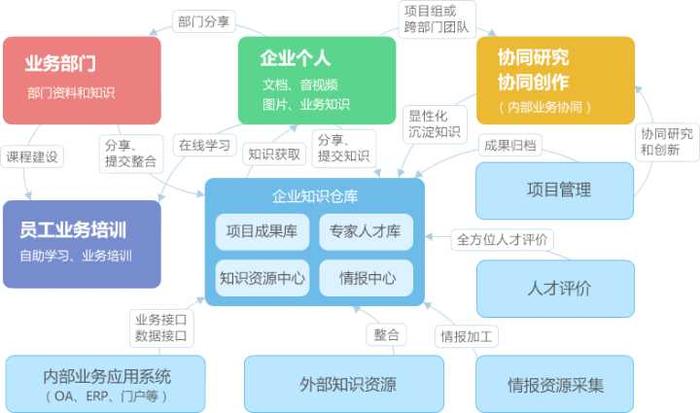 企业知识管理的主要内容、企业管理8大系统