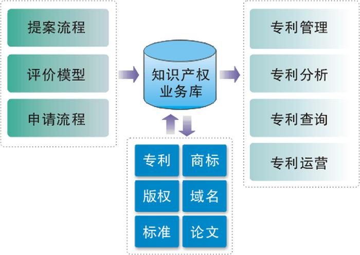 知识产权管理专业、知识产权博士点