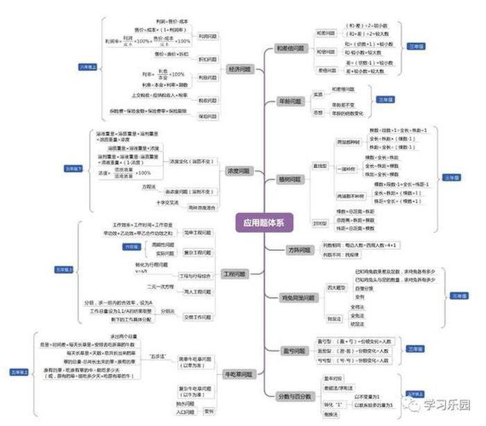 什么是知识点思维导图、思维导图总结知识点
