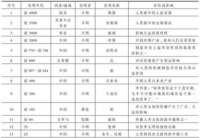 人类历史上重大科学发现、科学史上有哪些重大发现