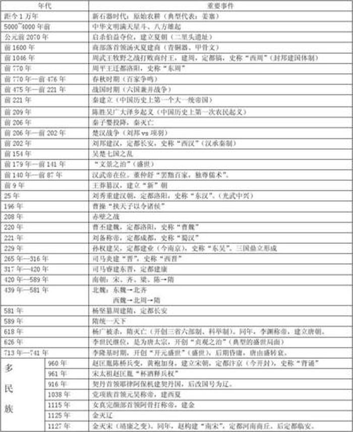 中国历史时间常识 - 中国历史大事年表详细