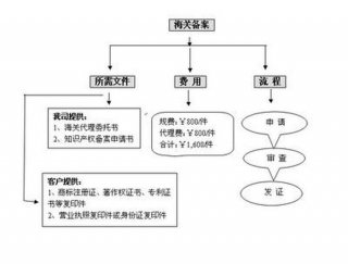 海关知识产权备案查询官网 海关备案商标授权查询