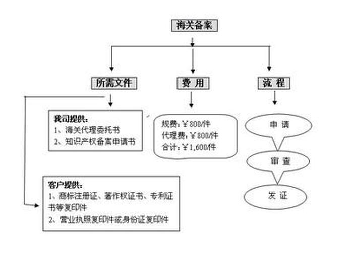 海关知识产权备案查询官网 海关备案商标授权查询