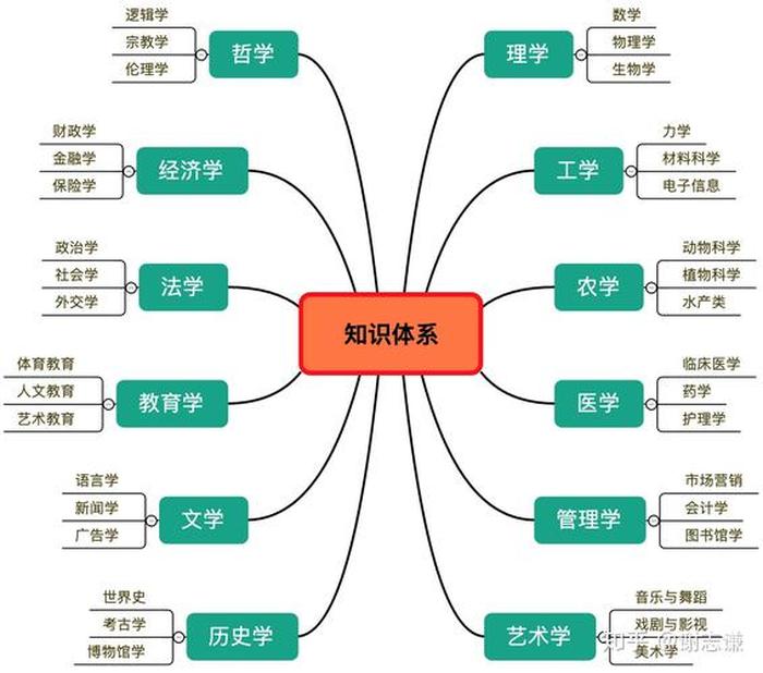 知识体系构建图怎么做；什么叫做知识体系