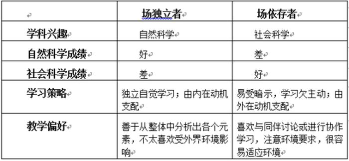 知识的四种类型是谁提出的 - 认知风格的四种类型