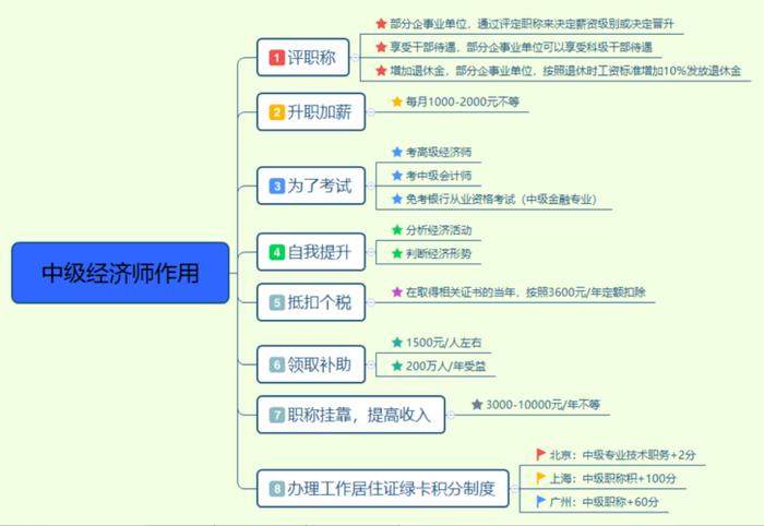 知识产权经济师报名流程 中级经济师有啥用