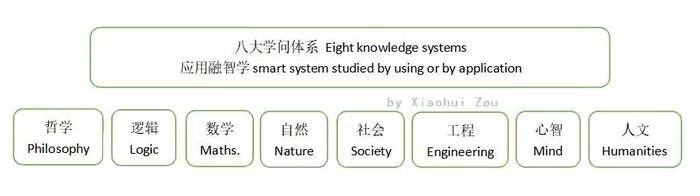 人类知识的三大现代分类，人类的全部知识体系