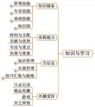 知识分类体系设计思路图，体系思维导图