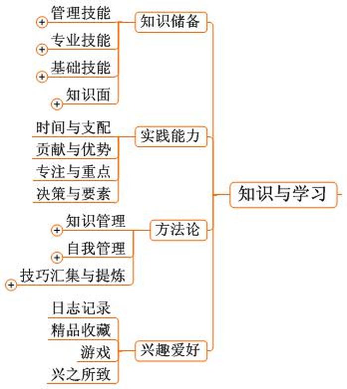 知识分类体系设计思路图，体系思维导图