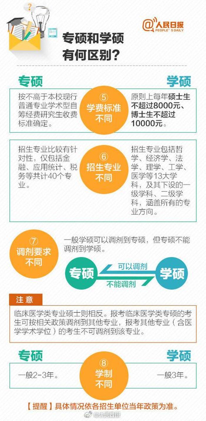 知识产权硕士报考条件；专硕和学硕区别