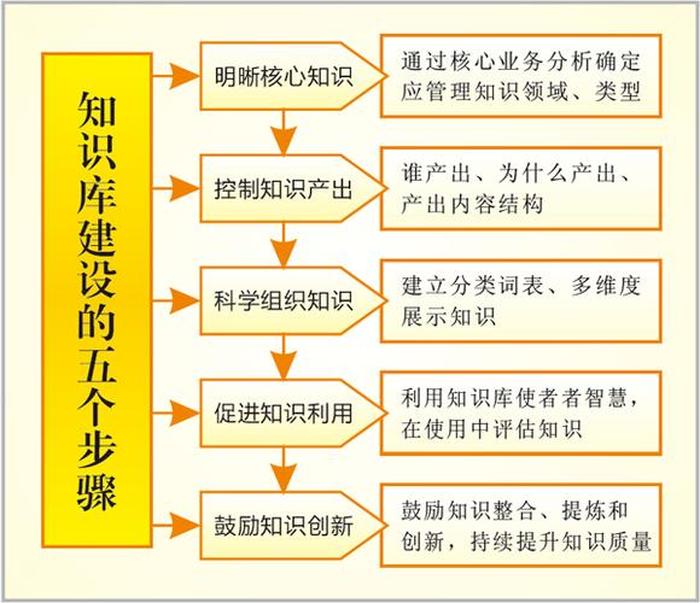 企业知识库 自动构建，怎么做一个知识库