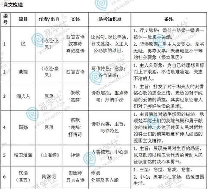 文学常识3000个知识点 - 大学语文必考知识点