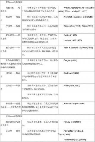 知识的四种类型是谁提出的 - 认知风格的四种类型