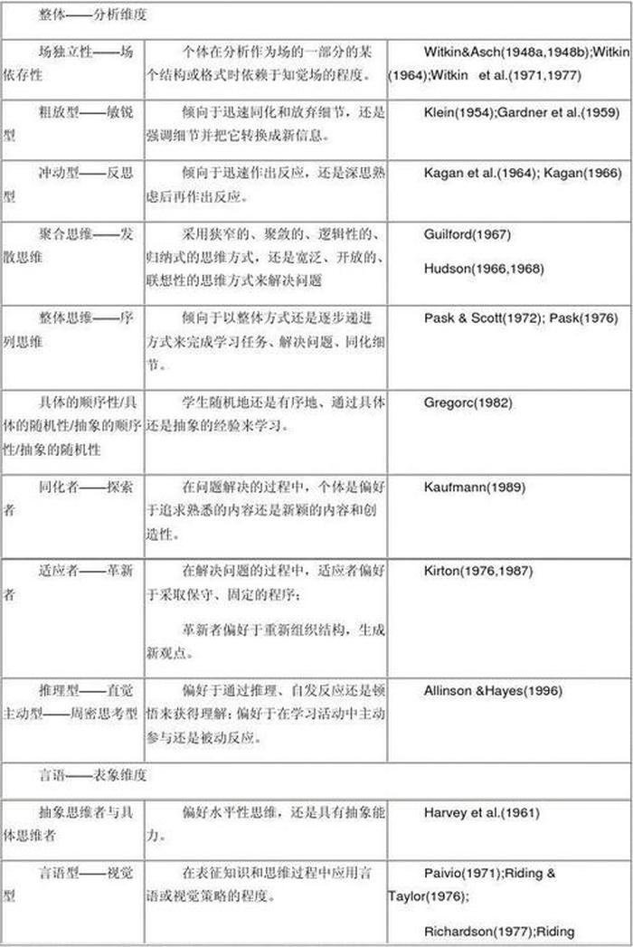知识的四种类型是谁提出的 - 认知风格的四种类型