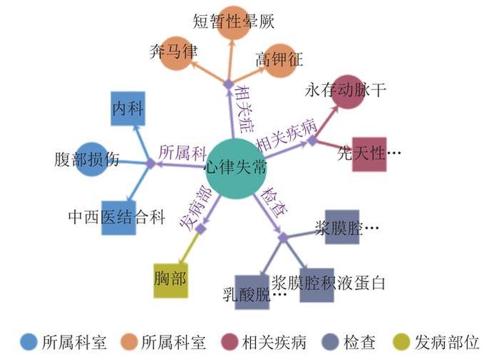 医疗知识图谱图片，医疗知识图谱