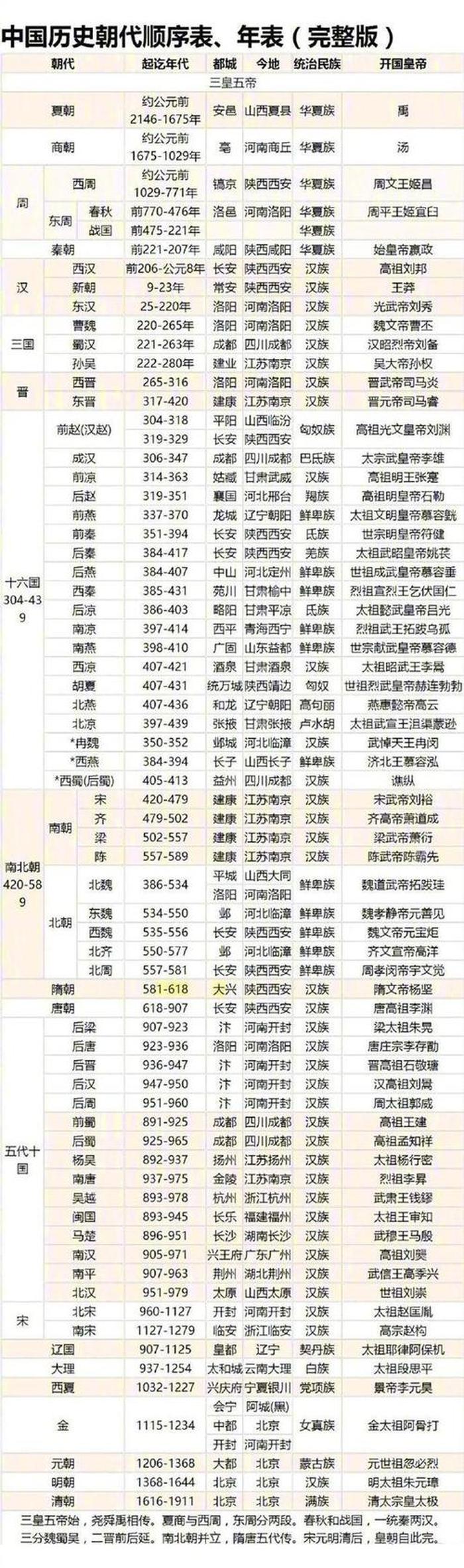 中国历史朝代顺序 - 中国朝代一览表