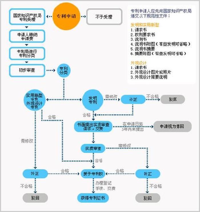 知识产权顾问晋升流程 知识产权专利申请步骤