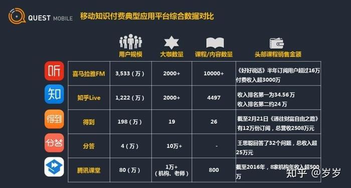 知识付费现状；知识付费的热潮背后