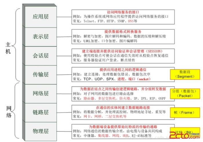 互联网知识大全；网络基础知识概念