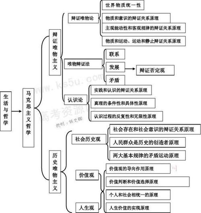 专业知识框架；哲学第一单元知识框架