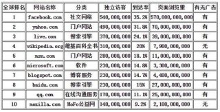 全球十大百科网站排名 - 十大知名网站