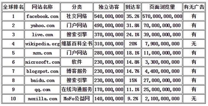 全球十大百科网站排名 - 十大知名网站