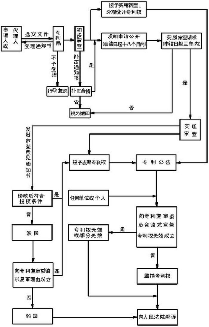 知识产权顾问晋升流程 知识产权专利申请步骤