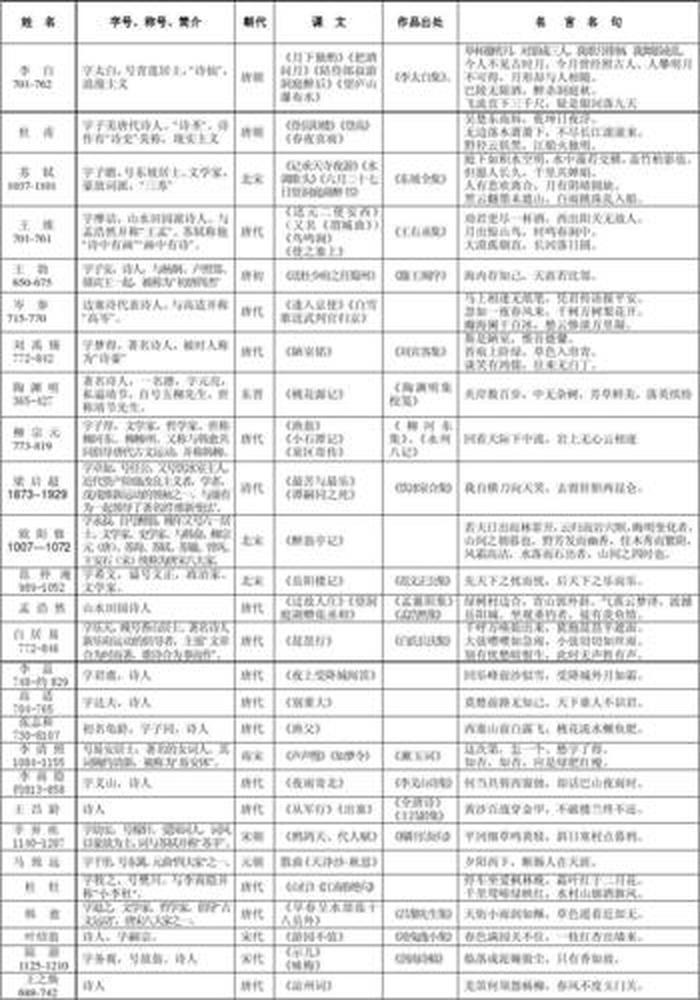 初中生必背文学常识表 初一文学常识必考大全