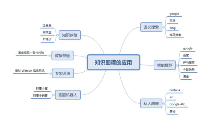 知识图谱作用 知识图谱构建
