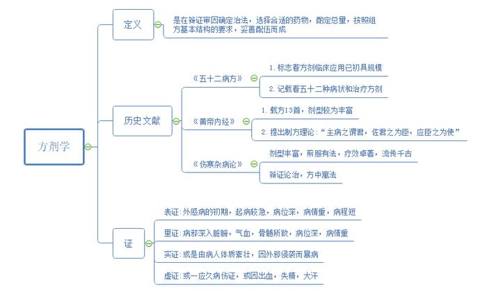中医学科知识的基本特征 中医考研
