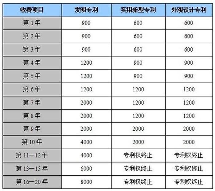 知识产权代理收费标准 - 申请知识产权专利费用要多少