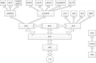 人类知识体系分类图片；知识体系框架图