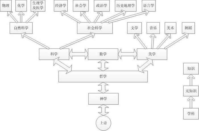 人类知识体系分类图片；知识体系框架图