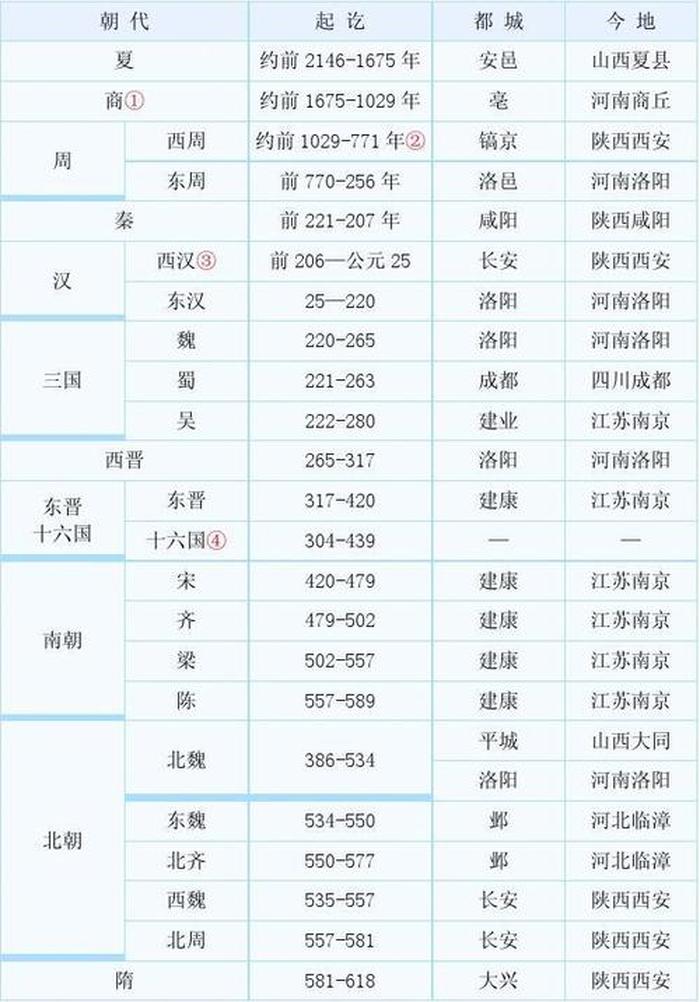 中国历史朝代顺序 - 中国朝代一览表