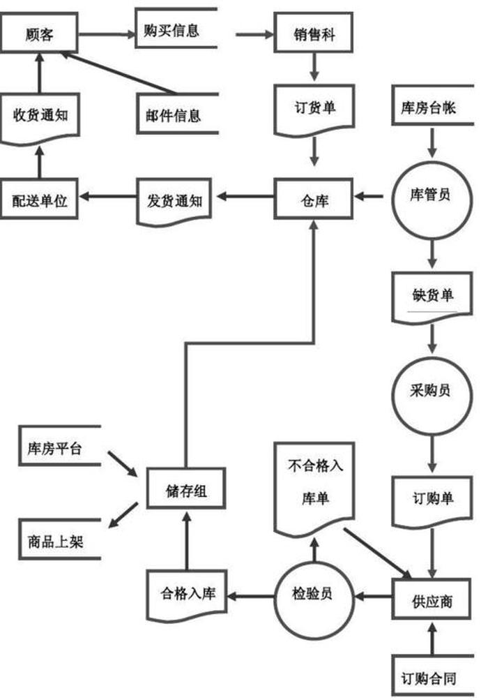 业务知识是什么意思、业务流程管理